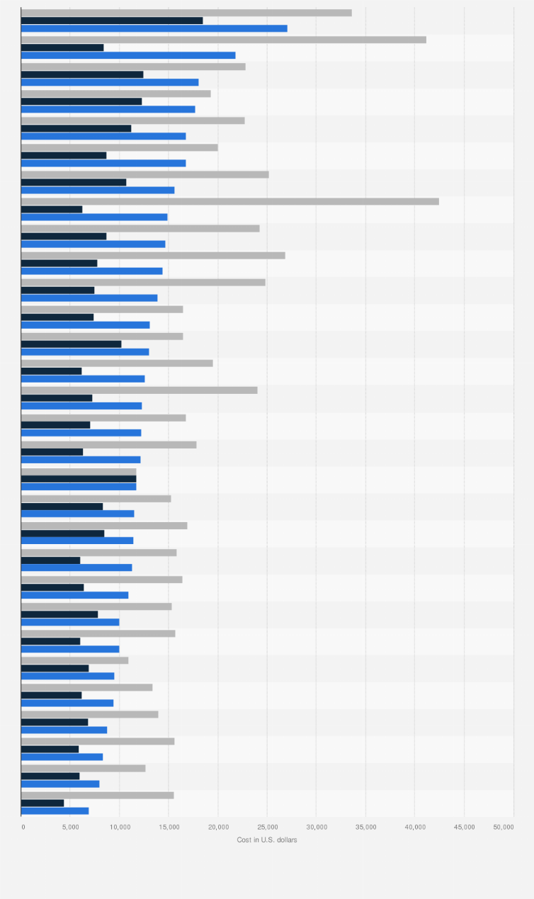 Statistic: Average cost of a Cesarean section in the 30 most populous U.S. cities as of 2016 (in U.S. dollars)*