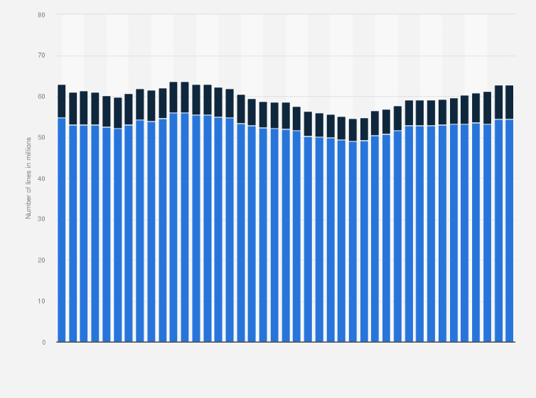 Statistic: Number of mobile telephony lines in Argentina from 1st quarter 2014 to 1st quarter 2024, by type (in millions)