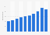 Net sales of Nitori Holdings Co., Ltd. from fiscal year 2014 to 2023 (in billion Japanese yen)
