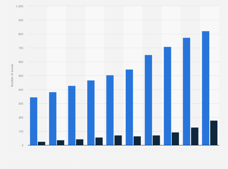 Statistic: Number of stores operated by Nitori Holdings Co., Ltd. from fiscal year 2014 to 2023, by location