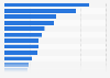 Leading 20 food and beverage enterprises in South Korea in 2023, by sales revenue (in billion South Korean won)