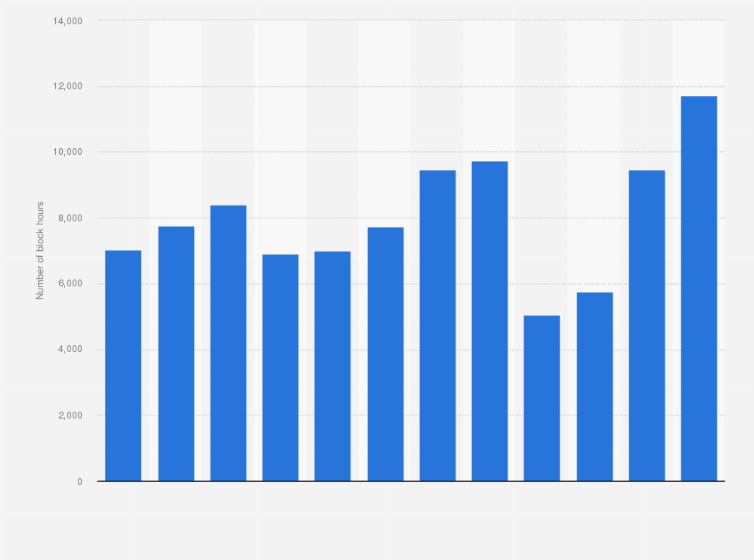 Statistic: Number of block hours of Atlantic Airways from 2012 to 2023