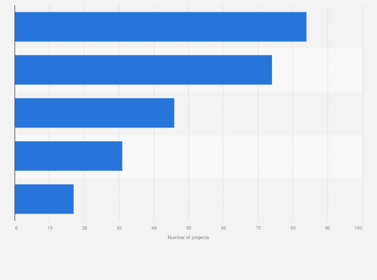 Statistic: Number of smart city projects worldwide in 2016, by region