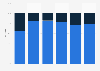 Gender distribution of popular songs in the United States from 2012 to 2023, by genre