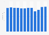 Number of employees of Air Greenland from 2012 to 2023