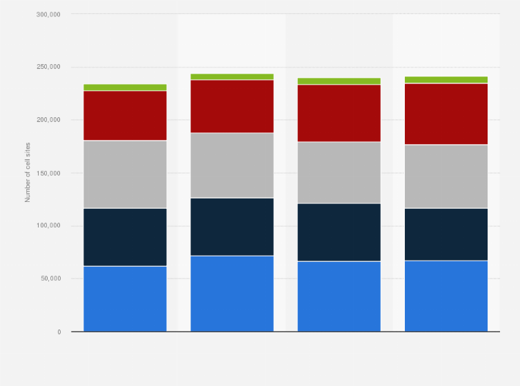 Statistic: Number of mobile wireless cell sites by provider in the United States from 2013 to 2016