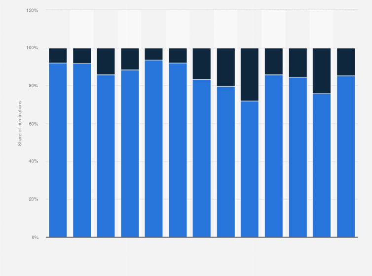 Statistic: Share of Grammy nominations in the United States from 2013 to 2024, by gender 