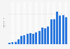 Total sales of new e-bikes in the Netherlands from 2004 to 2023 (in 1,000s)