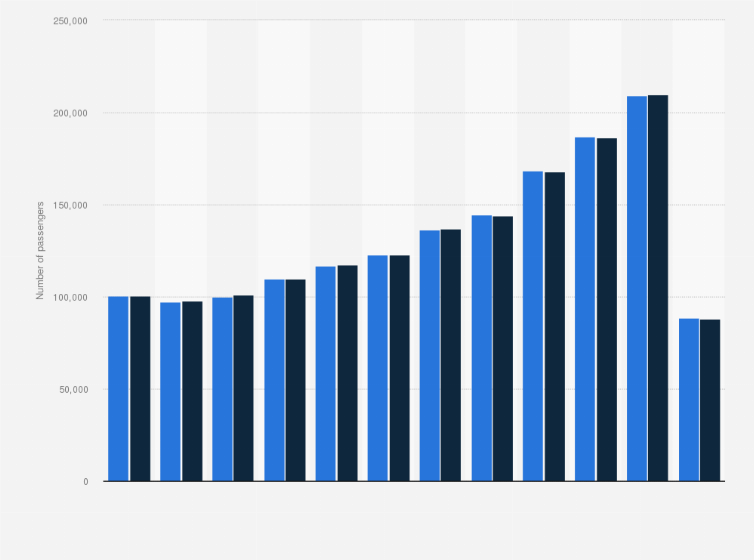 Statistic: Number of arriving and departing air passengers to and from the Faroe Islands from 2009 to 2020