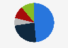 Market share of indoor farming worldwide in 2024, by technology 