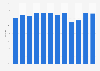Load factor of Air Greenland from 2012 to 2023