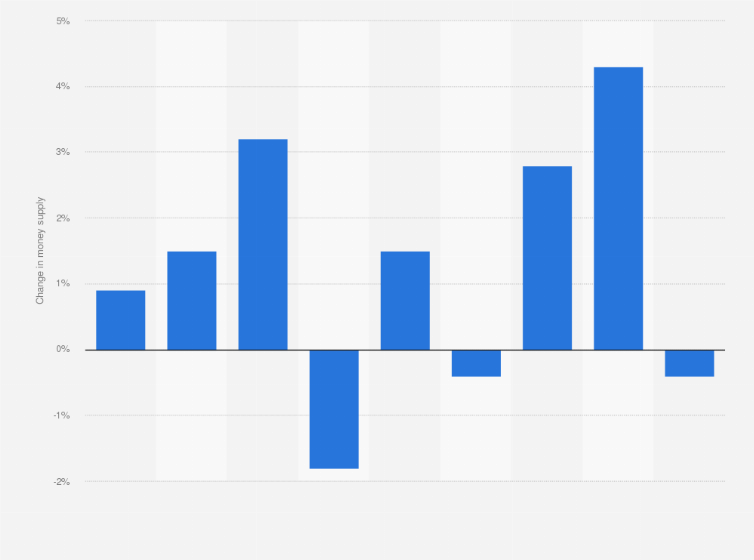 Statistic: Annual change in money supply in Brunei from 2012 to 2020