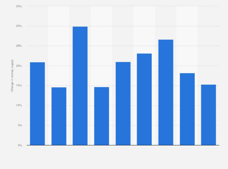 Statistic: Annual change in money supply in Cambodia from 2012 to 2020