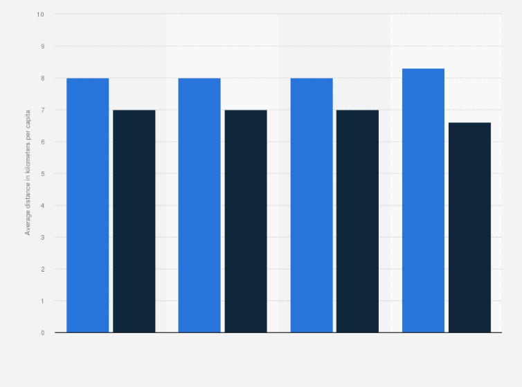 Statistic: Average distance covered by free-floating car sharing users in the two biggest Italian cities from 2015 to 2018 (in kilometers per capita) 