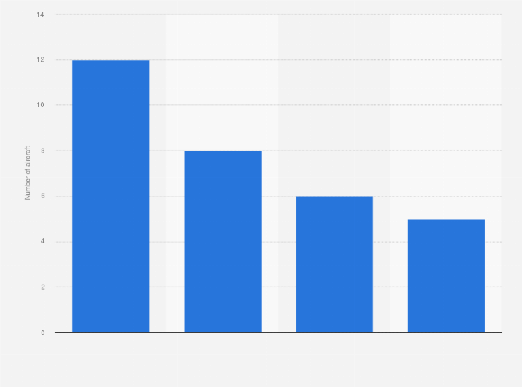 Statistic: Number of aircraft in the airBaltic fleet as of May 2018, by type