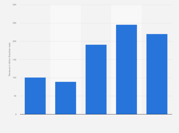 Statistic: Revenue of RAÍZEN from 2019 to 2023 (in billion Brazilian reais)