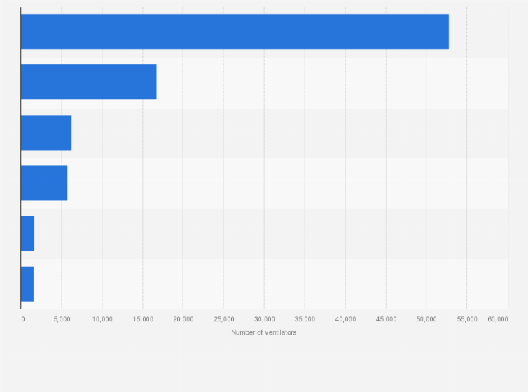 Statistic: Number of ventilators in hospitals in selected Latin American countries in 2019