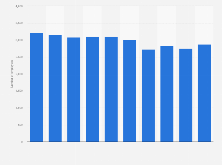 Statistic: Number of employees of Avinor from 2014 to 2023