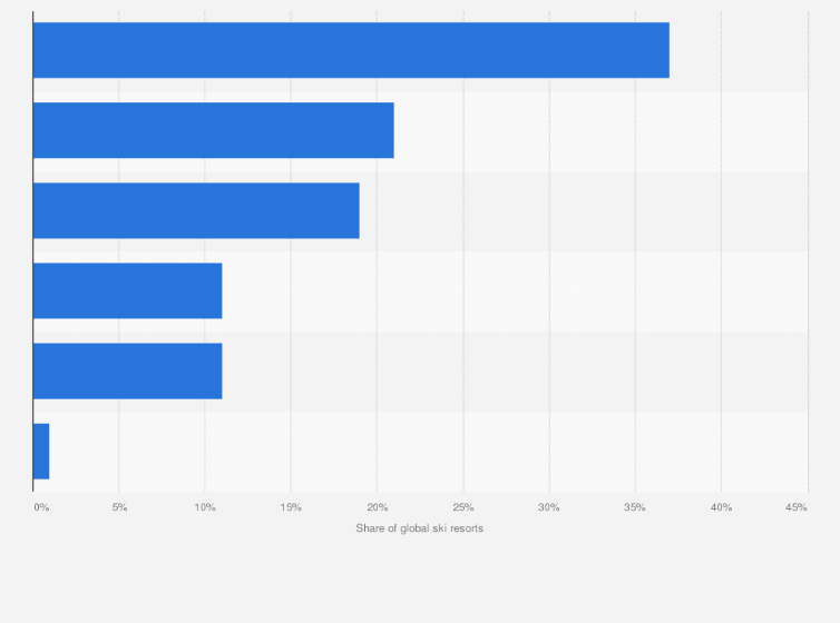 Statistic: Region with the highest share of ski resorts worldwide in 2018/19