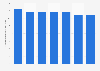 Per capita consumption of spirits in Finland from 2017 to 2023 (in liters of pure alcohol)