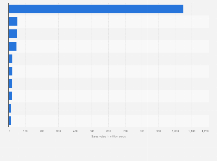 Statistic: Leading companies in the casting of steel sector in Spain in 2019, based on sales value (in million euros)