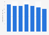 Per capita consumption of wine in Finland from 2017 to 2023 (in liters of pure alcohol)
