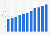 Gross domestic product (GDP) of Shanghai municipality in China from 2014 to 2024 (in billion yuan)
