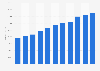 Per capita gross domestic product (GDP) of Shanghai, China from 2013 to 2023 (in yuan)