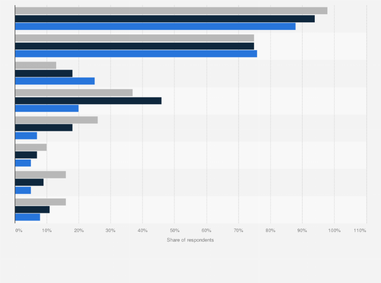 Statistic: Which of the following types of accounts do you currently have?