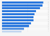 Asking rent per square foot of office space in Toronto in 2nd quarter 2024, by submarket (in Canadian dollars)