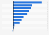 Annual change of e-commerce consumer expenditure in Japan in 2023, by category