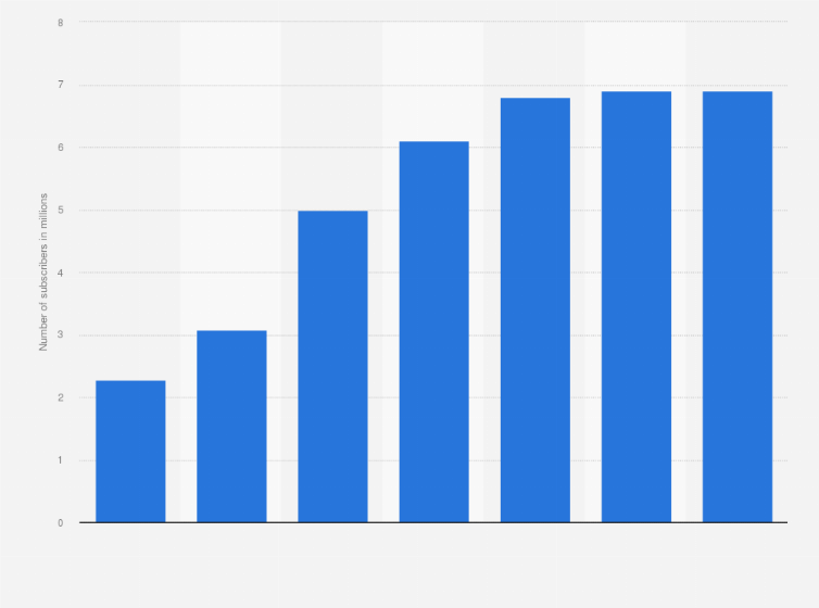 Statistic: Number of mobile internet subscribers in Honduras from 2017 to 2023 (in millions)