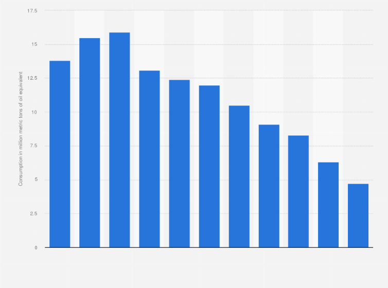 Statistic: Consumption of coal in Italy from 2010 to 2020 (in million metric tons of oil equivalent)