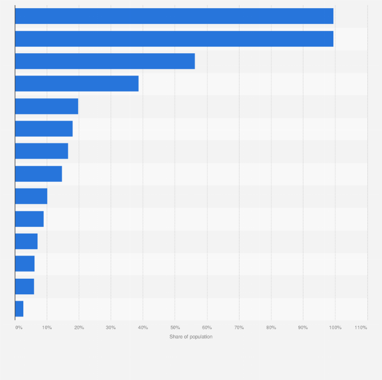 Statistic: Ownership of digital devices among internet users in Indonesia as of 3rd quarter 2024, by device type