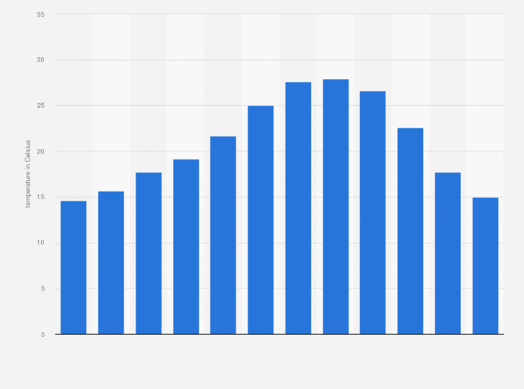 Statistic: Maximum average monthly temperature in Portugal as of 2017* (in Celsius) 