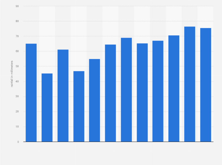 Statistic: Average monthly rainfall in the Netherlands as of 2017* (in millimeters) 