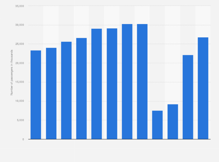 Statistic: Number of passengers at Copenhagen Airport in Denmark from 2012 to 2023 (in 1,000s)