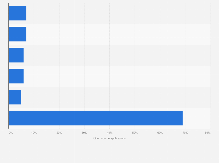 Statistic: HPC open source applications' share worldwide in 2016