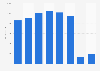 EBITDA of Copenhagen Airport in Denmark from 2014 to 2021 (in million DKK)