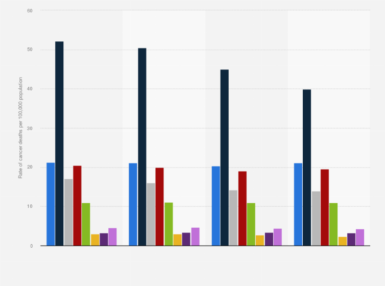 Statistic: Average annual rate of cancer death in nonmetropolitan and metropolitan counties in the U.S. from 2011 to 2015, by type (per 100,000 population)