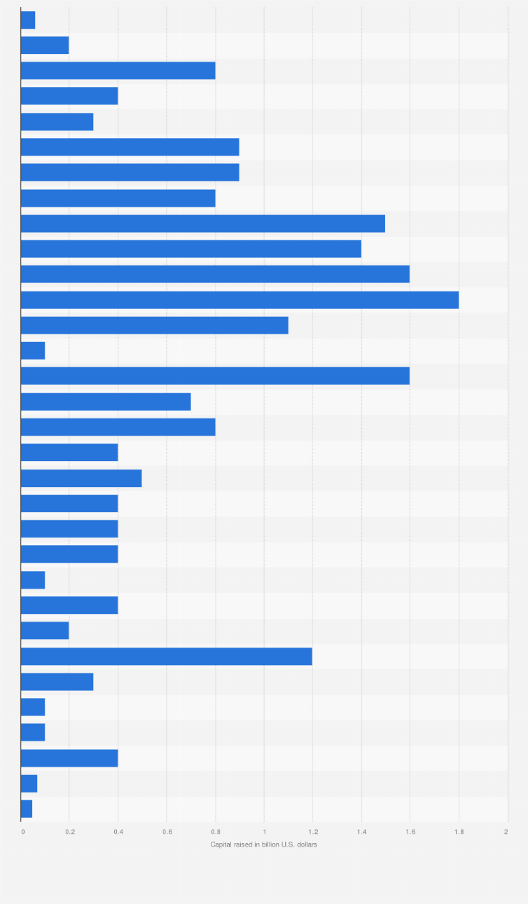 Statistic: Amount of funds raised for cryptocurrency initial coin offering (ICO) projects worldwide from 2017 to 2019, by month (in billion U.S. dollars)