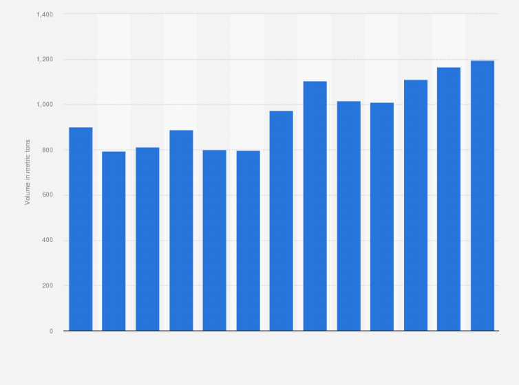 Statistic: Volume of freight handled at Bergen Flesland Airport in Norway from 4th quarter of 2015 to 4th quarter of 2018 (in metric tons)