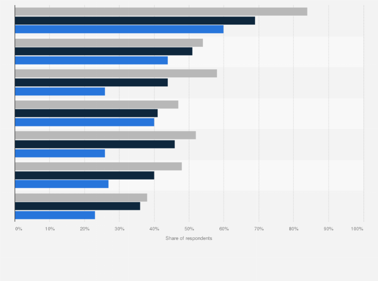 Statistic: Most common sources for finding new media content among consumers worldwide as of October 2017, by age group