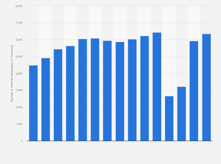 Statistic: Number of terminal passengers* at Bergen Airport in Norway from 2009 to 2023 (in 1,000s)