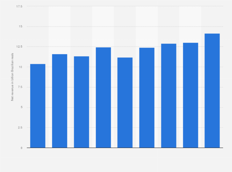 Statistic: Net revenue of ALE Combustíveis in Brazil from 2013 to 2021 (in billion Brazilian reals)