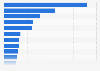 Average daily time spent using various media and devices in Indonesia in 3rd quarter 2024, by activity (in hours.minutes per day)