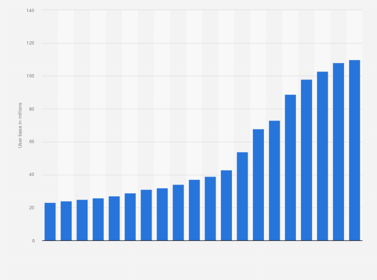 Statistic: Global number of verified Coinbase users from 1st quarter of 2018 to 4th quarter of 2022 (in millions)