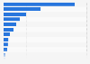 Personnel costs of the pharmaceutical industry in Italy in 2023, by region (in million euros)