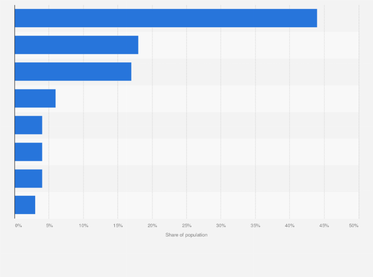 Statistic: Share of population that use smartphones for life management activities in Indonesia as of January 2018, by activity