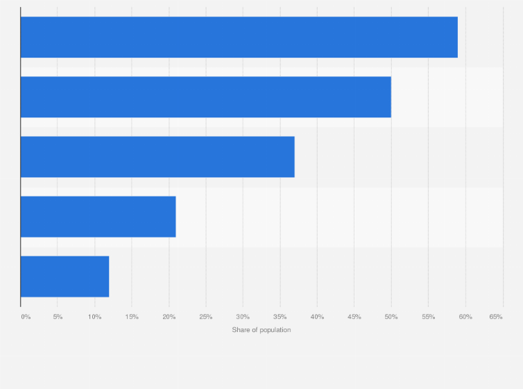 Statistic: Share of population that use smartphones for online activities in Malaysia as of January 2018, by activity